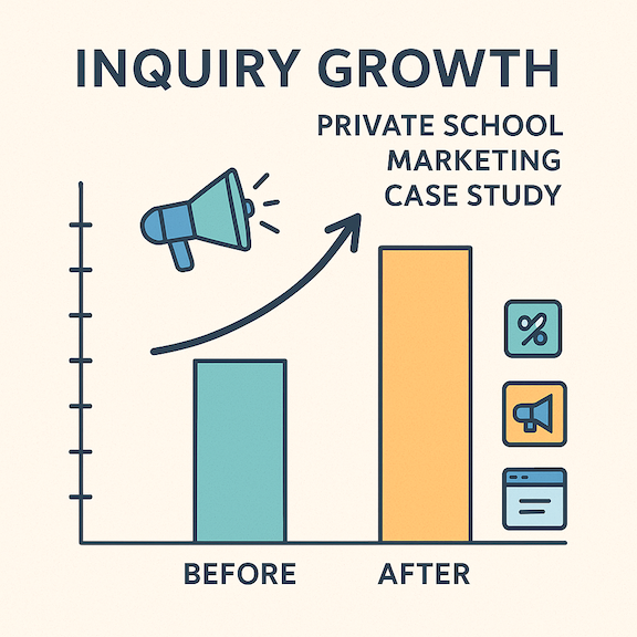 Bar chart showing before and after results in private school inquiry growth with marketing icons